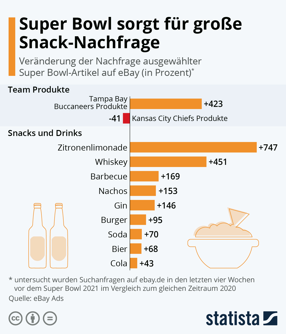Infografik: Super Bowl sorgt für große Snack-Nachfrage | Statista