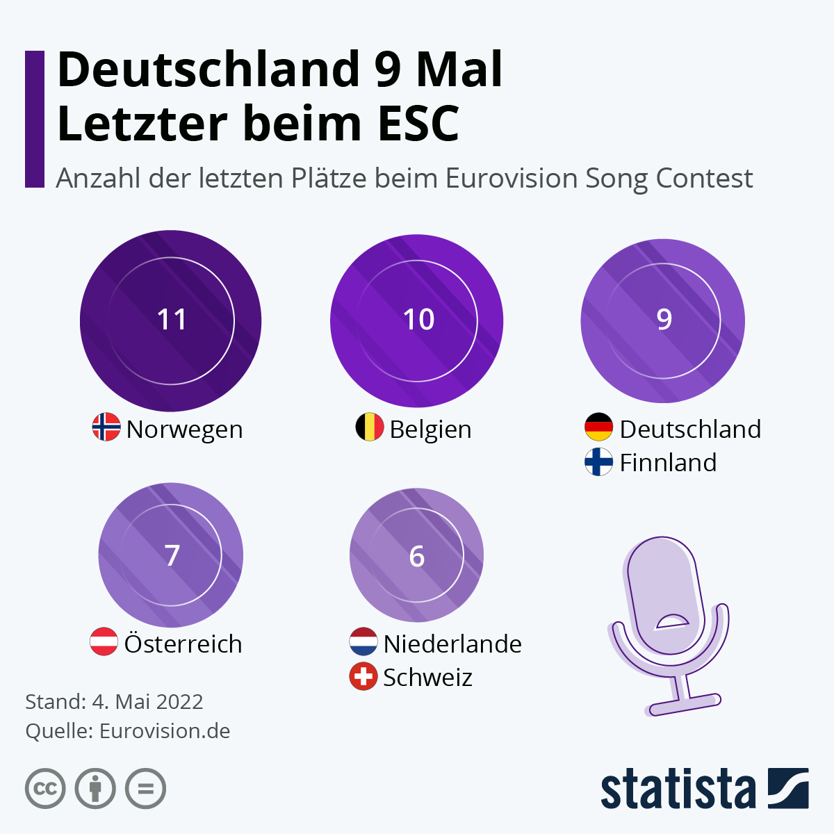Infografik: Deutschland 9 Mal Letzter beim ESC | Statista