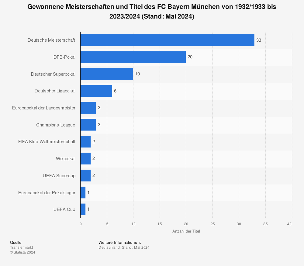Statistik: Gewonnene Meisterschaften und Titel des FC Bayern München von 1932/1933 bis 2021/2022* | Statista