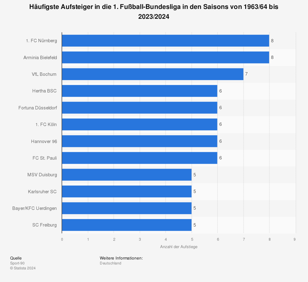 Bundesliga Aufsteiger