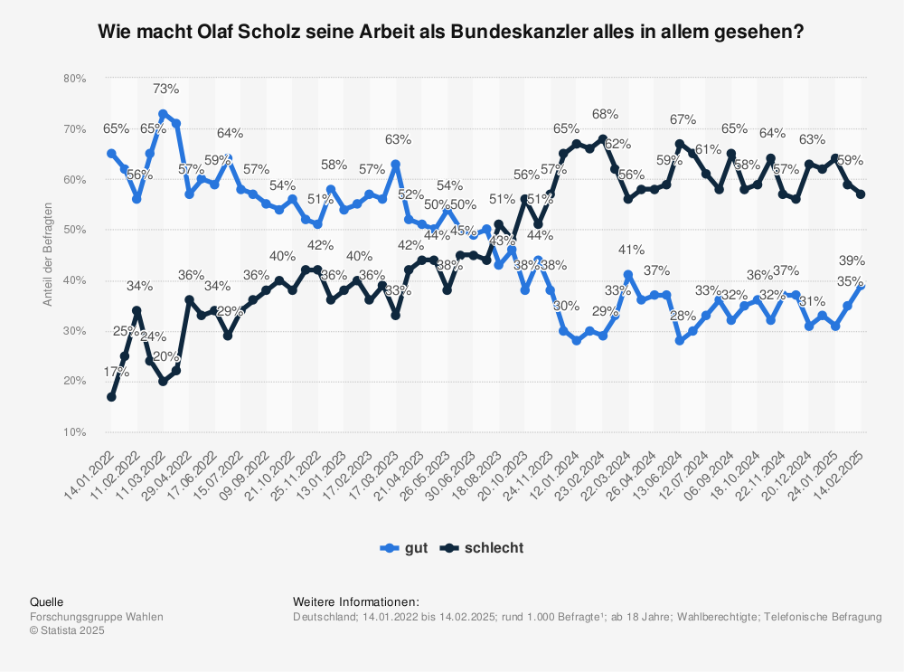 Statistik: Wie macht Olaf Scholz seine Arbeit als Bundeskanzler alles in allem gesehen? | Statista