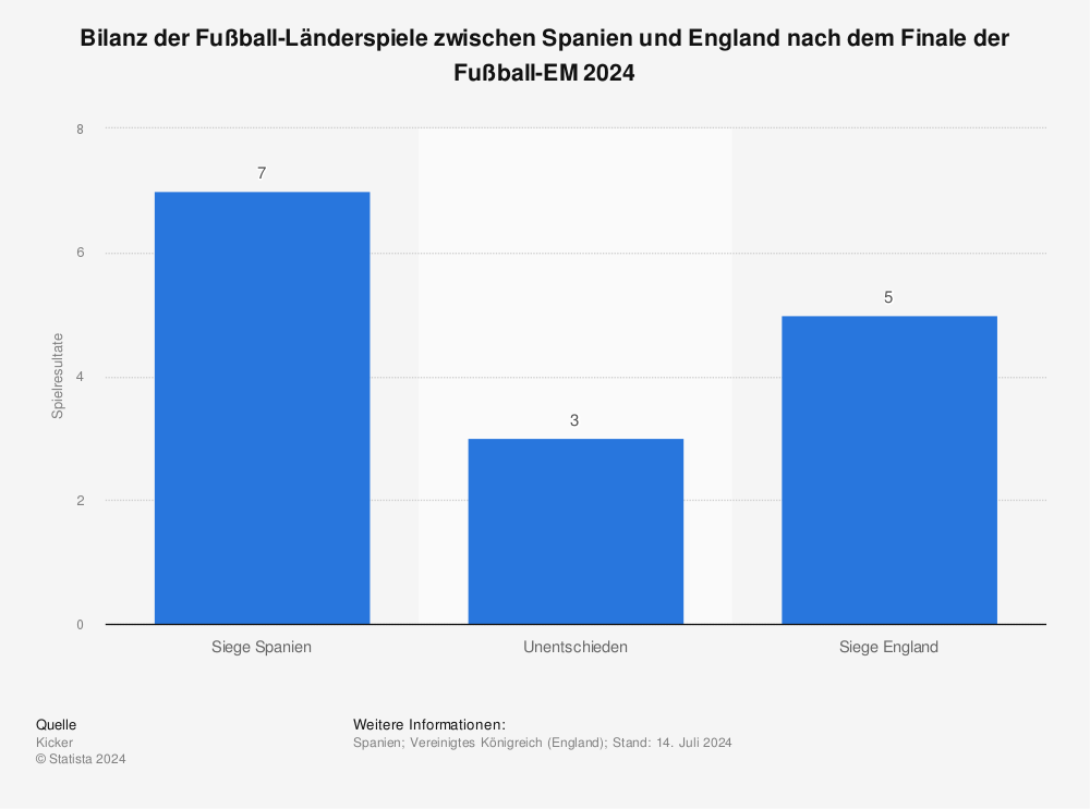 Statistik: Bilanz der Fußball-Länderspiele zwischen Spanien und England vor dem Finale der Fußball-EM 2024 | Statista