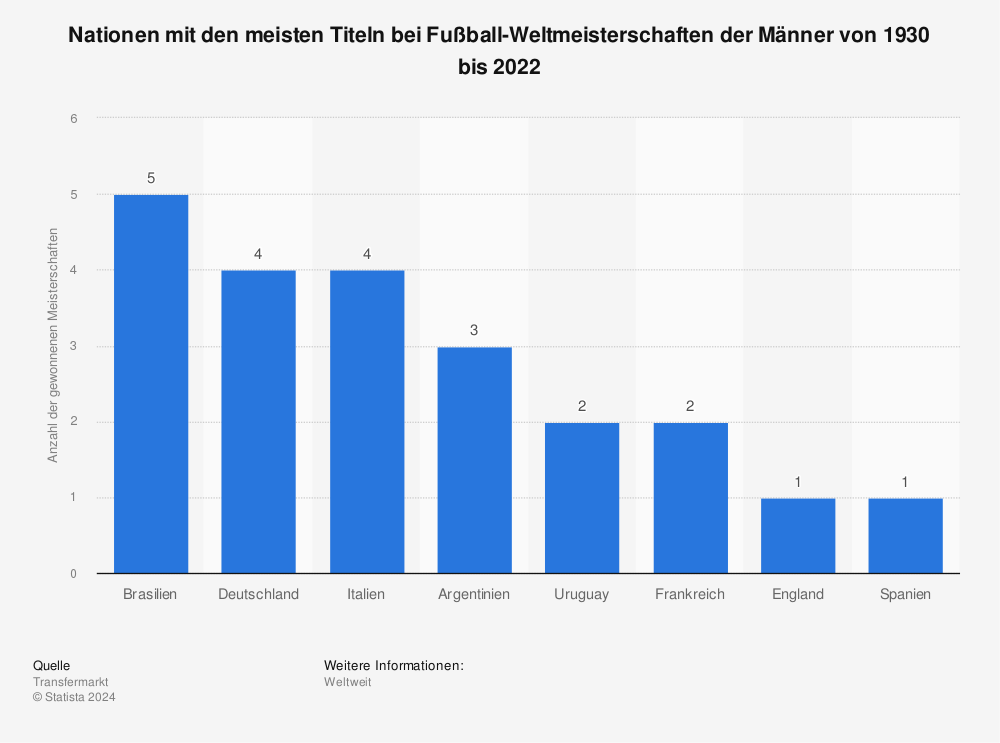 Statistik: Gewonnene Titel bei Fußball-Weltmeisterschaften nach Ländern von 1930 bis 2018 | Statista
