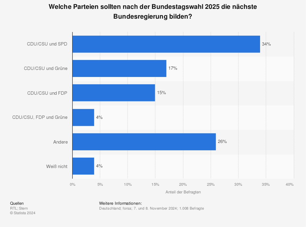 Statistik: Welche Parteien sollten nach der Bundestagswahl 2025 die nächste Bundesregierung bilden? | Statista