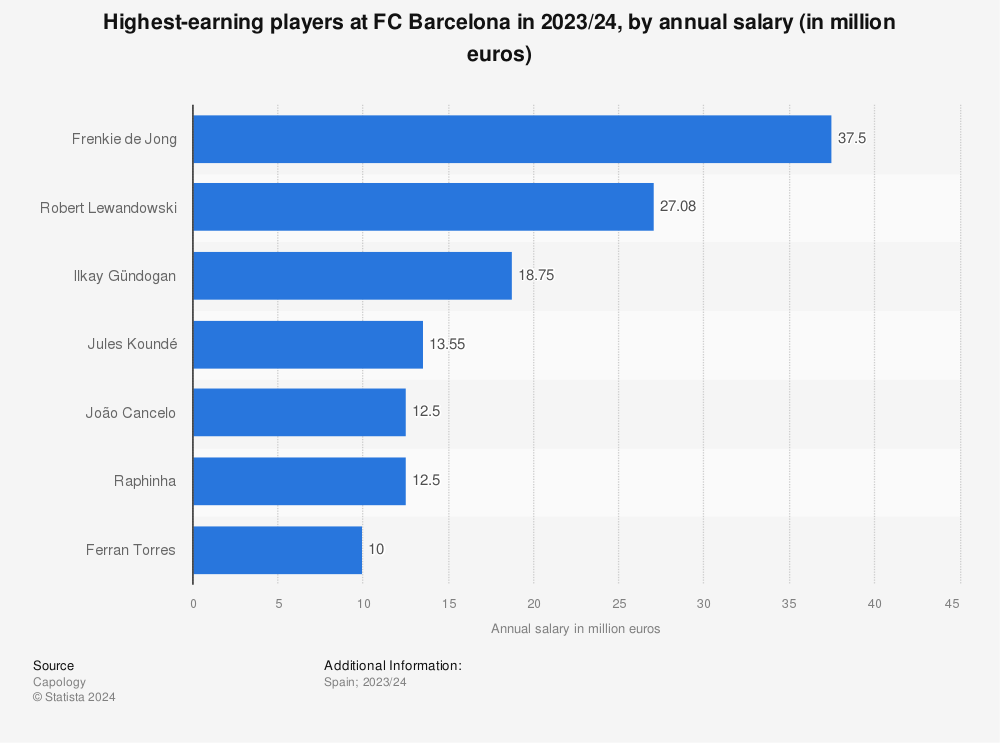 Statistic: Highest-earning players at FC Barcelona in 2023/24, by annual salary (in million euros) | Statista