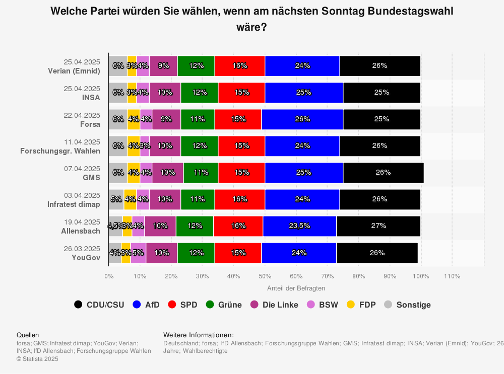 Statistik: Welche Partei würden Sie wählen, wenn am nächsten Sonntag Bundestagswahl wäre? | Statista