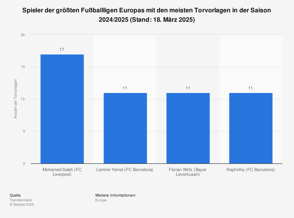 Statistik: Spieler der größten Fußballligen Europas mit den meisten Torvorlagen in der Saison 2020/2021 | Statista