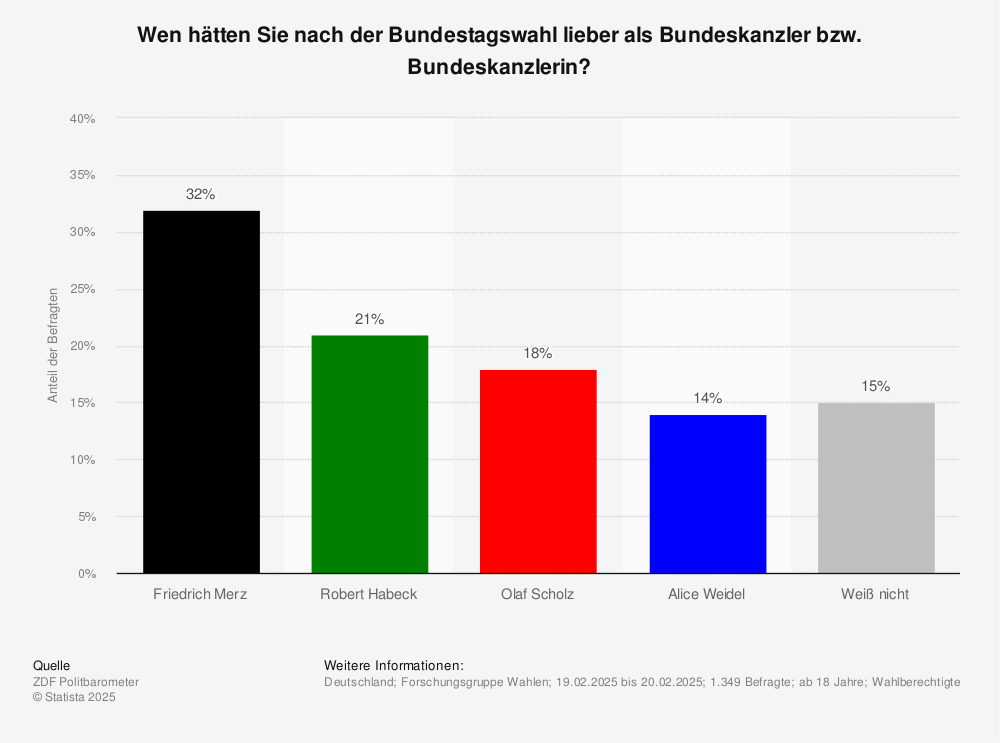 Statistik: Wen hätten Sie nach der Bundestagswahl lieber als Bundeskanzler? | Statista
