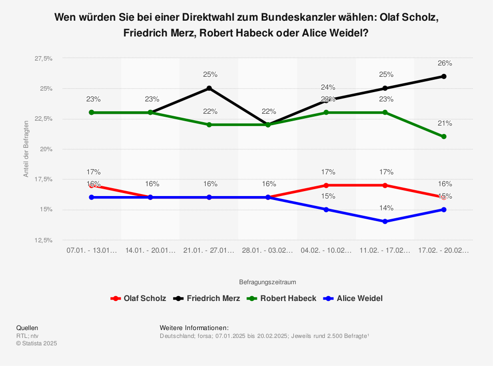Statistik: Wen würden Sie bei einer Direktwahl zum Bundeskanzler wählen: Olaf Scholz, Friedrich Merz oder Robert Habeck? | Statista